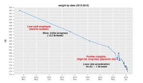 Discovering Ketosis How To Effectively Lose Weight Diet