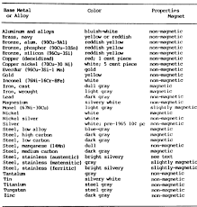 Metal Composition Analysis Tests And Charts