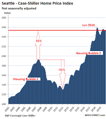 Since 2020, home prices have been on the increase in every state, and americans have been. The Most Splendid Housing Bubbles In America Feb Update Wolf Street