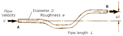 Pipe Friction Calculation For Fluid Flow In A Pipe