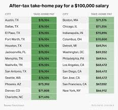 How Much Money You Take Home From A 100 000 Salary After Taxes Depending On Where You Live In 2020 Federal Taxes Salary Federal Income Tax