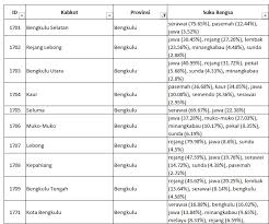 Etsis suku bangsa sunda dikenal memiliki sifat pemberani dan menjunjung tinggi kejujuran. Prajna On Twitter Suku Bangsa Di Jawa Tengah Menurut Kabupaten Dan Kota Administrasi