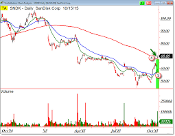 Four Bullish Signals Fire For Sandisk Sndk Afraid To Trade