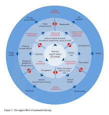2021 and what kind of ripple effect did that have on black families, that is still being felt today? The Ripple Effect Of Automated Driving Download Scientific Diagram