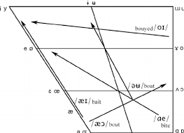 australian english diphthong schematic trajectories
