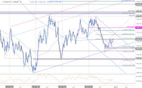 Gold Weekly Price Outlook Xau Usd Challenges Critical