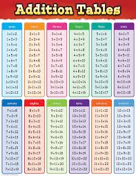 Addition Tables Chart Math Subtraction Math Methods Studying Math