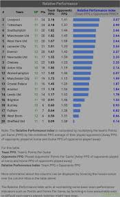 League premier u21 premier league division 2 premier reserve league conference league cup women's premier tables. Premier League Relative Performances So Far Troll Football