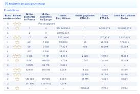Un jeune homme setois gagne à euro millions ce vendredi 18 janvier 2019. Resultat Euromillion Tirage Du Vendredi 19 Janvier 2018 Numeros Et Codes Gagnants