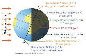 Aydınlanma çemberi kutup noktalarından geçer. Mevsimler Cografi Terim Ve Tanimlar Bilgipedia