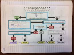 Classifying Real Numbers Flowchart Graphic Organizer