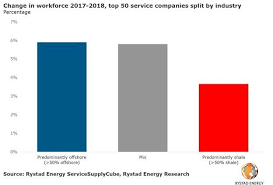 jpt e p growth shifts offshore and globally but more cost