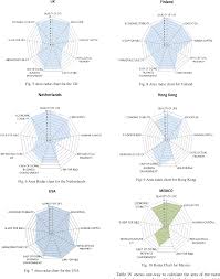 Pdf Radar Charts Analysis To Compare The Level Of