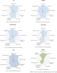 Pdf Radar Charts Analysis To Compare The Level Of