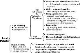 A high mean average precision. Deep Learning For Generic Object Detection A Survey Springerlink