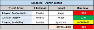 Determining Risk Levels It Security Policy Office