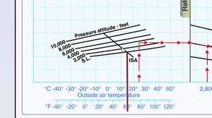 Faa Test Question Piper Landing Distance Chart