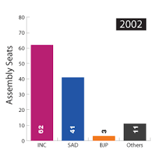 Polling for 117 local bodies including eight municipal corporations and 109 municipal councils and nagar panchayats concluded today in punjab. Punjab Lok Sabha Election Results 2019 State Wise And Party Wise Results