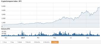 Lihat berapa jumlah anda btc (bitcoin) sekarang di eur (eurozone btc dah eur. 1 Bitcoin Ist Erstmals 5 000 Euro Wert