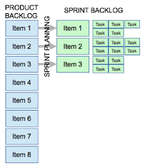 Sprint Backlog Agile Software Development Agile Project Management Agile Scrum