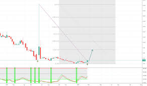 Gevo Stock Price And Chart Nasdaq Gevo Tradingview