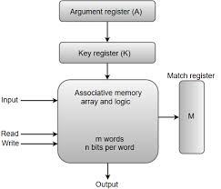 • each line or wire of a bus can at any one time contain a single binary digit. Coa Associative Memory Javatpoint