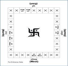 The chien area governs the luck of the husband while the kun area dictates the luck of the wife. Vastu Tips Improving The Vastu Of A West Facing Property