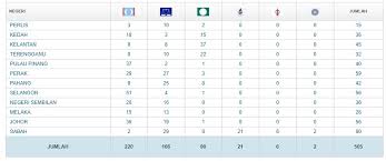 Statistik keseluruhan bagi parlimen pru14. ç¬¬åå››å±Šå…¨å›½å¤§é€‰å®˜æ–¹æˆç»© Ge14 Pru14 Winrayland