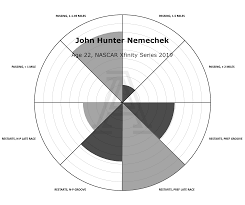 *drivers in bold have won an xfinity series race in the 2021 season. No Wins This Year No Moments Just Stats John Hunter Nemechek Is More Talented Than How He S Perceived The Athletic