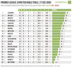 This statistics show the form table of the premier league between match day 31 and match day 36 in the season 20/21. Expected Goals Table Premier League 26 27 Dec 2020 Experimental 3 6 1
