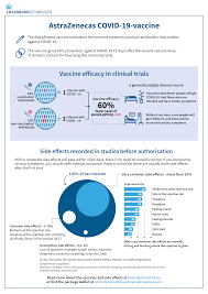 Investigations Of The Astrazeneca Vaccine Vaxzevria