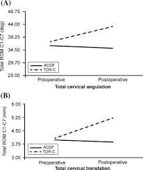 the segmental distribution of cervical range of motion a