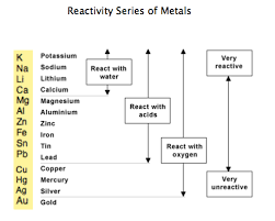 Chem Review Reactivity Series Chemistry Lessons Teaching Chemistry Chemistry Help