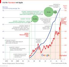 Alphabet Becomes The Worlds Largest Listed Company Daily