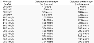 Calculez la distance, le temps et la vitesse moyenne de votre trajet d'un. Bien Calculer Une Distance De Freinage La Distance De Freinage Depend De Ces Facteurs