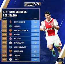 Er wordt de persoonlijke balans van de speler tegen alle clubs getoond, waar hij tot nu toe tegen uitkwam. Best Goalscorers Per Season 00 01 To 09 10 Before Messi Ronaldo Absolute Domination In 10 S Decade Football
