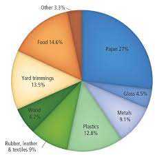 Municipal Solid Waste Wastes Us Epa