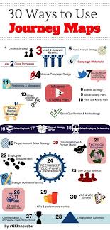 30 Uses To Journey Maps Customerexperience Customer Journey Mapping Journey Mapping User Experience Design