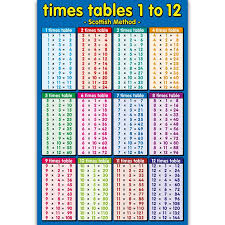 Create your times table or select printable 12, 10, 8 and more multiplication table will give you the multiply result of the numbers with yellow color. Times Tables 1 To 12 Blue Childrens Wall Chart Educational Maths Educational Learning Poster Charts Addition Tables Sums Numera Aliexpress