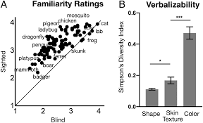 ⬤ pictures of animals vocabulary with pronunciations. Knowledge Of Animal Appearance Among Sighted And Blind Adults Pnas