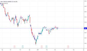 Wfc Stock Price And Chart Nyse Wfc Tradingview India