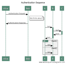 Websequencediagrams Draw Uml Sequence Diagrams Online In Seconds Sequence Diagram Diagram Online Diagram