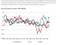 ratings and reputation cnn had a very bad no good awful