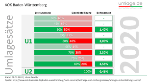 Das weist eine neue studie aus. Umlagesatze Aok Baden Wurttemberg 2020 Ubersicht Aller Angebote
