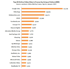S'il est toujours difficile d'avoir un classement fiable pour de multiples raisons, nous nous sommes basés sur alexa si les sites occidentaux sont nombreux, les sites asiatiques (chinois et japonais) sont bien présents, tout comme les sites russes. Top 20 Des Sites Web Les Plus Frequentes En France