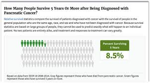 The survival rate for pancreatic cancer has been improving with the passage of years and improvements in medical science. Pancreas Pancreatic Adenocarcinoma Pearls Educational Tools Ct Scanning Ct Imaging Ct Scan Protocols Ctisus