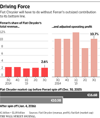 The share capital of ferrari amounted to €2,573 thousand, comprising 193,923,499 common shares and 63,349,112 special voting shares, all with nominal value of €0.01. Fiat Shares Fall By Third After Ferrari Spinoff Wsj