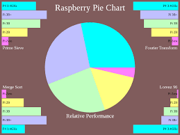 A Pi Pie Chart Page 2 Raspberry Pi Forums
