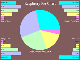 a pi pie chart page 2 raspberry pi forums