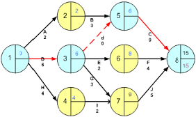 Melanjutkan artikel sebelumnya tentang pengertian network planning selanjutnya kita akan mencoba membuat secara sederhana dan untuk memudahkanya maka dirangkum dalam bentuk tutorial cara membuat network planning manual. Manajemen Proyek Mj110 Widuri